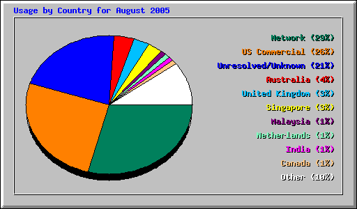Usage by Country for August 2005