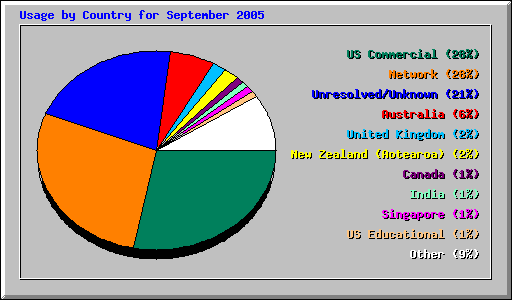 Usage by Country for September 2005