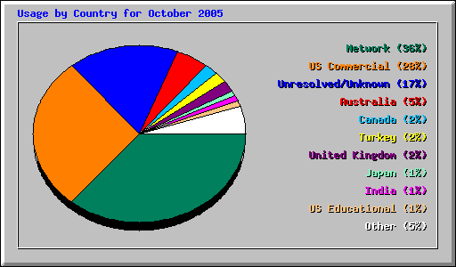 Usage by Country for October 2005