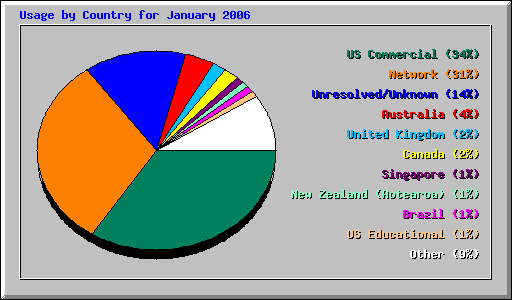 Usage by Country for January 2006