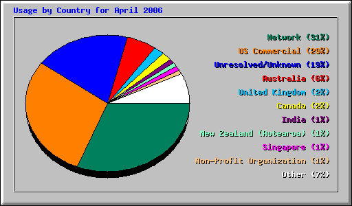 Usage by Country for April 2006