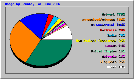 Usage by Country for June 2006