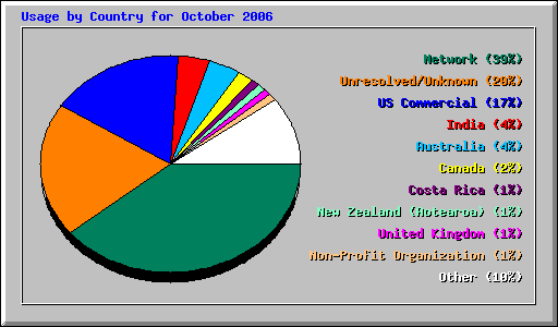 Usage by Country for October 2006