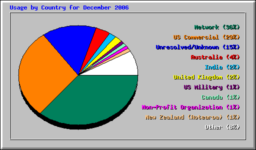 Usage by Country for December 2006