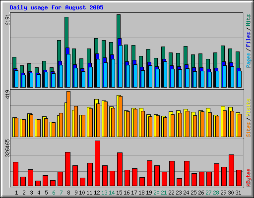 Daily usage for August 2005