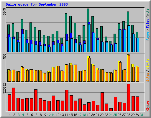 Daily usage for September 2005