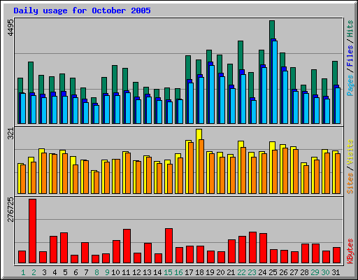 Daily usage for October 2005