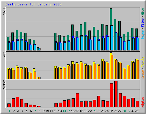 Daily usage for January 2006
