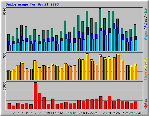 Daily usage for April 2006