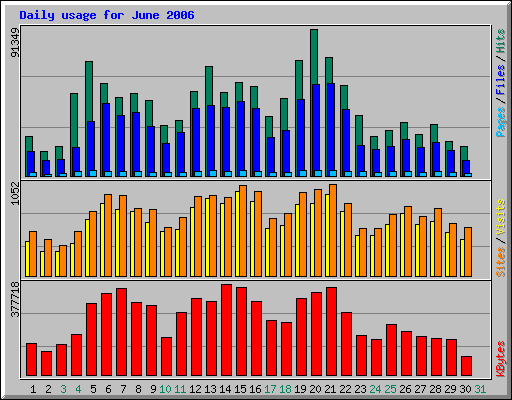 Daily usage for June 2006