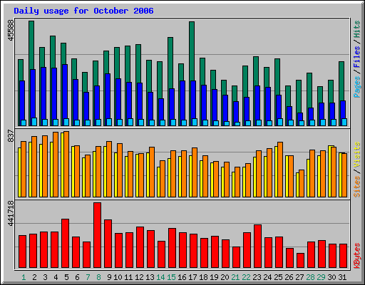 Daily usage for October 2006