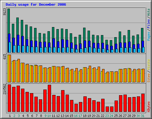 Daily usage for December 2006