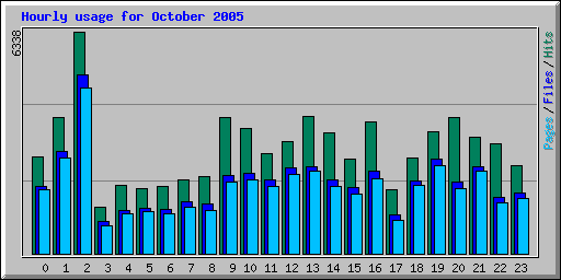 Hourly usage for October 2005