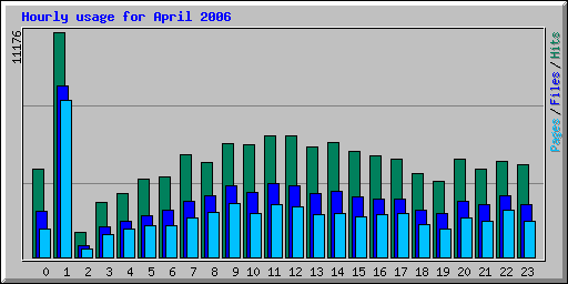Hourly usage for April 2006