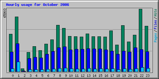 Hourly usage for October 2006