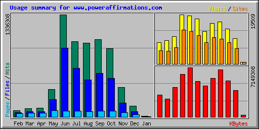 Usage summary for www.poweraffirmations.com